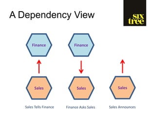 A Dependency View
Finance
Sales
Sales Tells Finance
Finance
Sales
Finance Asks Sales
Sales
Sales Announces
 