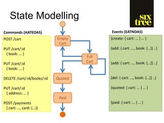 State Modelling
Empty
Cart
Full
Cart
Quoted
Paid
POST /cart
PUT /cart/:id
{ book: … }
PUT /cart/:id
{ book: … }
DELETE /cart/:id/books/:id
PUT /cart/:id
{ address: … }
POST /payments
{ cart: …, card: {…}}
Commands (HATEOAS)
{create: { cart: … } … }
{add: { cart: …, book: {…}} ..}
{add: { cart: …, book: {…}} ..}
{del: { cart: …, book: {…}} ..}
{quoted: { cart: … } … }
{paid: { cart: … } … }
Events (EATNOAS)
 