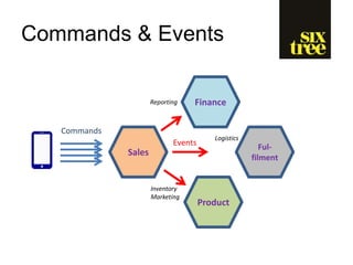 Commands & Events
Finance
Sales
Ful-
filment
Product
Inventory
Marketing
Commands
Events
Reporting
Logistics
 