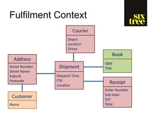 Fulfilment Context
Book
ISBN
Title
Customer
Name
Receipt
Order Number
Sub-total
GST
Total
Address
Street Number
Street Name
Suburb
Postcode
Courier
Depot
Location
Driver
Shipment
Dispatch Time
ETA
Location
 