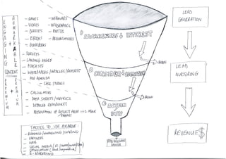 Events Content Funnel