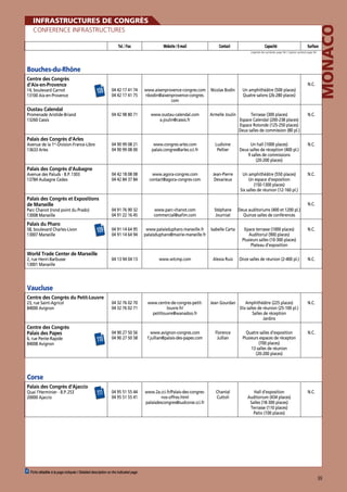 Conference Infrastructures
Tel. / Fax

Website / E-mail

Contact

Capacité

Surface

Légende des symboles page 94 / Caption symbols page 94

	

Bouches-du-Rhône
Centre des Congrès
d’Aix‑en‑Provence

14, boulevard Carnot
13100 Aix-en-Provence

108

Avenue de la 1re-Division-France-Libre
13633 Arles

Palais des Congrès d’Aubagne
Avenue des Paluds - B.P. 1303
13784 Aubagne Cedex

Palais des Congrès et Expositions
de Marseille
Parc Chanot (rond point du Prado)
13008 Marseille
58, boulevard Charles-Livon
13007 Marseille

109

World Trade Center de Marseille
2, rue Henri-Barbusse
13001 Marseille

Nicolas Bodin

Un amphithéâtre (500 places)
Quatre salons (26-280 places)

www.oustau-calendal.com
a.joulin@cassis.fr

Armelle Joulin

Terrasse (300 places)
Espace Calendal (200-238 places)
Espace Rotonde (125-250 places)
Deux salles de commission (80 pl.)

N.C.

www.congres-arles.com
palais.congres@arles.cci.fr

Ludivine
Peltier

Un hall (1000 places)
Deux salles de réception (400 pl.)
9 salles de commissions
(20‑200 places)

N.C.

04 42 18 08 08
04 42 84 37 84

Palais des Congrès d’Arles

www.aixenprovence-congres.com
nbodin@aixenprovence-congres.
com

04 90 99 08 21
04 90 99 08 00

Promenade Aristide-Briand
13260 Cassis

Palais du Pharo

N.C.
04 42 17 41 74
04 42 17 41 75

04 42 98 80 71

Oustau Calendal

Monaco

Infrastructures de congrès

www.agora-congres.com
contact@agora-congres-com

Jean-Pierre
Devarieux

Un amphithéâtre (550 places)
Un espace d’exposition
(150‑1300 places)
Six salles de réunion (12-160 pl.)

N.C.

04 91 76 90 32
04 91 22 16 45

www.parc-chanot.com
commercial@safim.com

Stéphane
Journiat

Deux auditoriums (400 et 1200 pl.)
Quinze salles de conférences

04 91 14 64 95
04 91 14 64 94

www.palaisdupharo.marseille.fr
palaisdupharo@mairie-marseille.fr

Isabelle Carta

Epace terrasse (1000 places)
Auditoriul (900 places)
Plusieurs salles (10-300 places)
Plateau d’exposition

N.C.

04 13 94 04 13

www.wtcmp.com

Alexia Ruiz

Onze salles de réunion (2-400 pl.)

N.C.

04 32 76 02 70
04 32 76 02 71

www.centre-de-congres-petitlouvre.fr/
petitlouvre@wanadoo.fr

Jean Gourdan

Amphithéâtre (225 places)
Dix salles de réunion (25-100 pl.)
Salles de réception
Jardins

N.C.

04 90 27 50 56
04 90 27 50 58

www.avignon-congres.com
f.jullian@palais-des-papes.com

Florence
Jullian

Quatre salles d’exposition
Plusieurs espaces de récepton
(700 places)
13 salles de réunion
(20‑200 places)

N.C.

04 95 51 55 44
04 95 51 55 41

www.2a.cci.fr/Palais-des-congresnos-offres.html
palaisdescongres@sudcorse.cci.fr

Chantal
Cuttoli

Hall d’exposition
Auditorium (434 places)
Salles (18-300 places)
Terrasse (110 places)
Patio (100 places)

N.C.

N.C.

Vaucluse
Centre des Congrès du Petit‑Louvre
23, rue Saint-Agricol
84000 Avignon

Centre des Congrès
Palais des Papes
6, rue Pente-Rapide
84008 Avignon

110

Corse
Palais des Congrès d’Ajaccio
Quai l’Herminier - B.P. 253
20000 Ajaccio

111

00   Fiche détaillée à la page indiquée / Detailed description on the indicated page

99
88

 