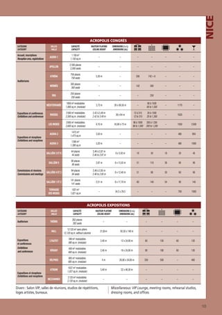 NICE

ACROPOLIS CONGRÈS
CATÉGORIE
CATEGORY

CAPACITÉ
CAPACITY

HAUTEUR PLAFOND
CEILING HEIGHT

DIMENSIONS (l x L)
DIMENSIONS (lxL)

AGORA 1

1 150 m²
1,150 sq.m

–

–

–

–

–

–

–

APOLLON

2 500 places
2,500 seats

–

–

–

–

–

–

–

ATHÉNA

758 places
758 seats

5,30 m

–

356

742 + 6

–

–

–

HERMÈS

300 places
300 seats

–

–

142

300

–

–

–

IRIS

250 places
250 seats

–

–

–

250

–

–

–

MÉDITERRANÉE

1800 m² modulables
1,800 sq.m. (modular)

3,73 m

26 x 69,50 m

–

60 à 1500
60 to 1,500

–

1170

–

RHODES

2 500 m² modulables
2,500 sq.m. (modular)

2,42 à 3,49 m
2.42 to 3.49 m

39 x 64 m

12 à 315
12 to 315

20 à 1300
20 to 1,300

–

1620

–

LES MUSES

2 600 m² modulables
2,600 sq.m. (modular)

4,10 m

43,80 x 73 m

96 à 1000
96 to 1,000

200 à 1 200
200 to 1,200

–

1930

2 500

AGORA 2

1475 m²
1,475 sq.m

3,50 m

–

–

–

–

400

950

AGORA 3

1390 m²
1,390 sq.m

3,20 m

–

–

–

–

400

1000

GALLIÉNI 3 ET 6

44 places
44 seats

2,46 à 2,87 m
2.46 to 2.87 m

8 x 5,50 m

18

30

18

20

40

GALLIÉNI 5

90 places
90 seats

2,87 m

8 x 13,55 m

51

110

36

60

90

GALLIÉNI 4 ET 3

94 places
94 seats

2,46 à 2,85 m
2.46 to 2.85 m

8 x 12,40 m

51

88

30

60

90

GALLIÉNI 1 ET 2

141 places
141 seats

2,51 m

8 x 17,70 m

60

140

54

90

140

TERRASSE
DES MUSES

Accueil, inscriptions
Reception area, registrations

SALLES
HALLS

1 021 m²
1,021 sq.m

–

34,5 x 29,5

–

–

–

700

1000

Auditoriums

Expositions et conférences
Exhibitions and conferences

Expositions et réceptions
Exhibitions and receptions

Commissions et réunions
Commissions and meetings

ACROPOLIS EXPOSITIONS
CATÉGORIE
CATEGORY

SALLES
HALLS

CAPACITÉ
CAPACITY

HAUTEUR PLAFOND
CEILING HEIGHT

DIMENSIONS (l x L)
DIMENSIONS (lxL)

Auditorium

THÉMIS

262 places
262 seats

–

–

–

–

–

–

HALL

12 120 m² sans piliers
12,120 sq.m. without columns

21,50 m

92,50 x 148 m

–

–

–

–

LYAUTEY

390 m² modulables
390 sq.m. (modular)

2,40 m

12 x 24,80 m

60

150

60

120

VÉRANY

400 m² modulables
400 sq.m. (modular)

2,40 m

19 x 24,80 m

80

180

60

130

DELPHES

885 m² modulables
885 sq.m. (modular)

4m

26,80 x 34,60 m

350

500

–

480

ATRIUM

1027 m² modulables
1,027 sq.m. (modular)

5,40 m

22 x 48,30 m

–

–

–

–

MEZZANINES

2 120 m² modulables
2,120 sq.m. (modular)

–

–

–

–

–

–

Expositions
et conférences
Exhibitions
and conferences

Expositions et réceptions
Exhibitions and receptions

Divers : Salon VIP, salles de réunions, studios de répétitions,
loges artistes, bureaux.

Miscellaneous: VIP Lounge, meeting rooms, rehearsal studios,
dressing rooms, and ofﬁces.

103

 