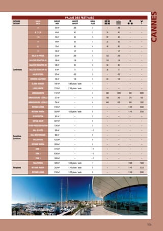 Niveau
Floor

310 m²

280

3

–

280

–

–

44 m²

40

3

24

40

–

–

f, g

36 m²

40

3

22

40

–

–

h

49 m²

50

3

32

50

–

–

i, j

78 m²

80

4

48

80

–

–

K

150 m²

147

4

–

147

–

–

Salle de presse

213 m²

260

3

132

260

–

–

salle de rÉdaction r1

199 m²

190

3

108

190

–

–

salle de rÉdaction r2

120 m²

90

3

58

90

–

–

salle de rÉdaction r3

81 m²

77

3

36

77

–

–

Salle esterel

570 m²

452

5

–

452

–

–

verriÈre californie

100 m²

100

5

60

100

–

–

claude debussy

1 061 m²

1 065 places / seats

1

–

–

–

–

louis lumiÈre

2 238 m²

2 309 places / seats

1

–

–

–

–

ambassadeurs

1 127 m²

–

4

580

1 000

948

2 500

ambassadeurs 1/3 salle

373 m²

–

4

198

260

276

500

ambassadeurs 2/3 salle

754 m²

–

4

446

600

648

1 500

rotonde lÉrins

2 150 m²

–

1

–

–

1 722

3 308

rotonde riviera

2 624 m²

1500 places / seats

0

–

–

1 740

3 308

b3 exposition

347 m²

–

3

–

–

–

–

espace salon

6 877 m²

–

0

–

–

–

–

foyer presse exposition

1 245 m²

–

3

–

–

–

–

hall d’accÈs

580 m²

–

– 1

–

–

–

–

hall mÉditerranÉe

960 m²

–

0

–

–

–

–

hall riviera

4 253 m²

–

0

–

–

–

–

rotonde riviera

2 624 m²

–

0

–

–

–

–

zone 1

3 175 m²

–

– 1

–

–

–

–

zone 2

6 345 m²

–

– 1

–

–

–

–

zone 3

3 656 m²

–

– 1

–

–

–

–

hall riviera
Réceptions

Capacité
Capacity

b, c, d, e

Expositions
Exhibitions

surface
area

A

Conférences

Salles
Halls

4 253 m²

1 848 places / seats

1

–

–

1 608

7 200

rotonde riviera

2 624 m²

1 740 places / seats

0

–

–

1 740

3 308

rotonde Lérins

2 150 m²

1 722 places / seats

0

–

–

1 740

Cannes

palais des festivals
CatÉgorie
CATEGORY

3 308

103a

 