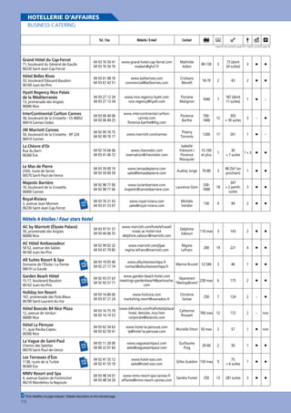 HOTELLERIE D’AFFAIRES
BUSINESS CATERING
Tel. / Fax

Website / E-mail

Contact
Légende des symboles page 94 / Caption symbols page 94

04 93 76 50 41
04 93 76 50 76

La Chèvre d’Or
Rue du Barri
06360 Èze

Le Mas de Pierre
2320, route de Serres
06570 Saint-Paul-de-Vence

Majestic Barrière
10, boulevard de la Croisette
06400 Cannes

Royal-Riviera
3, avenue Jean-Monnet
06230 Saint-Jean-Cap-Ferrat

127

Cristiano
Morelli

18-70

2

43

2

www.nice.regency.hyatt.com
nice.regency@hyatt.com

Floriane
Malignon

1040

7

187 (dont
11 suites)

1

04 93 06 40 06
04 93 06 40 25

www.intercontinental-carltoncannes.com
ﬂorence.barthe@ihg.com

Florence
Barthe

7001400

12

303
+ 39 suites

3

www.marriott.com/cannes

Thierry
Torrents

1200

17

261

1

www.chevredor.com
reservation@chevredor.com

Isabelle
Frémont /
Florence
Wauquier

15-100
et plus

1

30
1+3
+ 7 suites

www.lemasdepierre.com
sales@lemasdepierre.com

Audrey Jorge

70-80

3

48 (54 l’an
prochain)

1

www.lucienbarriere.com
majestic@cannesbarriere.com

Laurence Goin

3301000

18

347
+ 2 penth.
suites

3

04 93 76 31 43
04 93 01 23 07

www.royal-riviera.com
sales@royal-riviera.com

Michèle
Verdier

150

4

94

2

www.marriott.com/hotels/travel/
nceac-ac-hotel-nice
delphine.zabouri@marriott.com

Delphine
Zabouri

110 max

3

143

2

04 92 99 02 32
04 93 67 79 85

50, boulevard de la Croisette - BP 224
06414 Cannes

www.bellesrives.com
commercial@bellesrives.com

04 93 97 91 57
04 93 44 06 55

JW Marriott Cannes

3

04 92 98 77 00
04 92 98 77 66

58, boulevard de la Croisette - CS 40052
06414 Cannes Cedex

73 (dont
24 suites)

04 93 59 00 10
04 93 59 00 59

InterContinental Carlton Cannes

3

04 92 10 66 66
04 93 41 06 72

13, promenade des Anglais
06000 Nice

90-130

04 92 99 70 75
04 92 99 70 17

Hyatt Regency Nice Palais
de la Méditerranée

Mathilde
Adam

04 93 27 12 34
04 93 27 13 34

33, boulevard Édouard-Baudoin
06160 Juan-les-Pins

www.grand-hotel-cap-ferrat.com
madam@ghcf.fr

04 93 61 08 70
04 93 67 43 51

71, boulevard du Général-de-Gaulle
06230 Saint-Jean-Cap-Ferrat

www.marriott.com/jlpar
regine.lefranc@marriott.com

Régine
Lefranc

200

19

221

4

www.allsuitesresortspa.fr
contact@allsuitesresortspa.fr

3

46

1

6

175

2

7

124

2

–

700 max 12

172

2

–

2

57

1

2

50

1

Gilles Guédon 150 max

9

75
+ 6 suites

1

Sandra Fumel

13

281 suites

3

–

–

–

Hôtels 4 étoiles / Four stars hotel
AC by Marriott (Élysée Palace)
59, promenade des Anglais
06000 Nice
50-52, avenue des Sables
06160 Juan-les-Pins

All Suites Resort  Spa
Domaine de l’Étoile / La Ferme
06610 La Gaude

128

04 93 19 05 40
04 92 27 17 74

15-17, boulevard Baudoin
06162 Juan-les-Pins

129

04 92 93 57 63
04 92 93 57 71

Holiday Inn Resort

www.holinice.com
marketing.resort@wanadoo.fr

Christine
Geisse

04 93 16 75 70
04 93 16 14 53

www.b4hotels.com/fra/hotels/plaza/
hotel_4etoiles_nice.htm
corporate@boscolo.com

Catherine
Rousset

04 93 62 34 63
04 93 62 59 41

www.hotel-la-perouze.com
lp@hotel-la-perouse.com

131

04 92 11 20 00
04 89 22 01 60

www.vaguesaintpaul.com
sales@vaguesaintpaul.com

132

04 92 41 55 12
04 92 41 55 10

www.hotel-eze.com
sales@hotel-eze.com

04 93 48 54 01
04 93 48 54 20

www.mmv-resort-spa-cannes.fr
affaires@mmv-resort-cannes.com

12, avenue de Verdun
06000 Nice
11, quai Rauba-Capeu
06300 Nice
Chemin des Salettes
06570 Saint-Paul-de-Vence

Les Terrasses d’Èze
1138, route de la Turbie
06360 Èze

MMV Resort and Spa
4, avenue Gaston-de-Fontmichel
06210 Mandelieu-la-Napoule

00 Fiche détaillée à la page indiquée / Detailed description on the indicated page

114

www.garden-beach-hotel.com
Département
230 max
meetings-gardenbeach@partouche.
“MeetingsEvents”
com

04 93 14 80 00
04 93 07 21 24

167, promenade des Flots-Bleus
06700 Saint-Laurent-du-Var

La Vague de Saint-Paul

Marine Brunet 12-546

250

Murielle Ettori 50 max
Guillaume
Puig

20-60

250

non

non

 