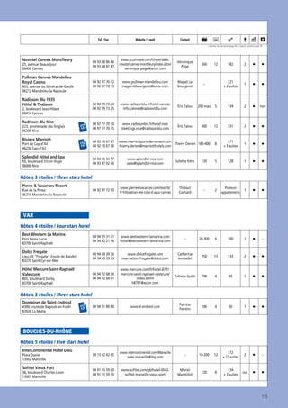 Tel. / Fax

Website / E-mail

Contact
Légende des symboles page 94 / Caption symbols page 94

Novotel Cannes Montﬂeury

04 93 68 86 86
04 93 68 87 87

www.accorhotels.com/fr/hotel-0806novotel-cannes-montﬂeury/index.shtml
veronique.page@accor.com

Véronique
Page

260

04 92 97 70 12
04 92 97 70 13

www.pullman-mandelieu.com
magali.lebourgeois@accor.com

Magali Le
Bourgeois

–

04 92 99 73 20
04 92 99 73 25

www.radissonblu.fr/hotel-cannes
info.cannes@radissonblu.com

Éric Talou

200 max

133

04 97 17 70 70
04 97 17 70 75

www.radissonblu.fr/hotel-nice
meetings.nice@radissonblu.com

Éric Talou

400

135

04 92 10 67 67
04 92 10 67 00

25, avenue Beauséjour
06400 Cannes

Pullman Cannes Mandelieu
Royal Casino
605, avenue du Général-de-Gaulle
06212 Mandelieu-la-Napoule

Radisson Blu 1935
Hôtel  Thalasso
2, boulevard Jean-Hibert
06414 Cannes

Radisson Blu Nice
223, promenade des Anglais
06200 Nice

Riviera Marriott
Port de Cap-d’Ail
06230 Cap-d’Ail

Splendid Hôtel and Spa

www.marriottportedemonaco.com
Thierry Derien 180-400
thierry.derien@marriotthotels.com

12

182

2

221
+ 2 suites

1

5

134

2

12

331

2

8

171
+ 5 suites

1

04 93 16 41 57
04 93 87 02 46

www.splendid-nice.com
sales@splendid-nice.com

Juliette Kéro

130

5

128

1

04 92 97 72 00

www.pierreetvacances.com/resorts/
fr-fr/location-ete-cote-d-azur-cannes

Thibaut
Cochard

–

2

Plusieurs
appartements

1

04 94 95 31 31
04 94 82 21 46

www.bestwestern-lamarina.com
hotel@bestwestern-lamarina.com

–

20-300

6

100

1

04 94 29 39 36
04 94 29 39 20

www.dolcefregate.com
reservation-fregate@dolce.com

Catherine
Jenoudet

250

13

133

2

04 94 52 68 00
04 94 52 68 01

50, boulevard Victor-Hugo
06000 Nice

www.mercure.com/fr/hotel-8701mercure-saint-raphael-valescure/
index.shtml
h8701@accor.com

Tatiana Spath

208

4

95

1

04 94 51 89 80

www.st-endreol.com

Patricia
Ferrero

100

4

50

1

04 13 42 42 05

www.intercontinental.com/Marseille
sales.marseille@ihg.com

–

10-200

12

172
+ 22 suites

2

04 91 15 59 00
04 91 15 59 50

www.soﬁtel.com/gb/hotel-0542soﬁtel-marseille-vieux-port

Muriel
Marmillot

120

8

134
+ 3 suites

non

oui

Hôtels 3 étoiles / Three stars hotel
Pierre  Vacances Resort
Rue de la Pinea
06210 Mandelieu-la-Napoule

VAR
Hôtels 4 étoiles / Four stars hotel
Best Western La Marina
Port Santa Lucia
83700 Saint-Raphaël

Dolce Fregate
Lieu-dit “Fregate” (route de Bandol)
83270 Saint-Cyr-sur-Mer

Hôtel Mercure Saint-Raphaël
Valescure
805, boulevard Darby
83700 Saint-Raphaël

–

Hôtels 3 étoiles / Three stars hotel
Domaines de Saint-Endréol
4300, route de Bagnols-en-Forêt
83920 La Motte

137

BOUCHES-DU-RHÔNE
Hôtels 5 étoiles / Five stars hotel
InterContinental Hôtel Dieu
Place Daviel
13002 Marseille

Soﬁtel Vieux Port
36, boulevard Charles-Livon
13007 Marseille

–

115

 
