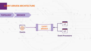 1EVENT-DRIVEN ARCHITECTURE
TOPOLOGY BROKER
Event Processors
EVENT
BROKER
Events
 