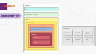 1ASYNCAPI
DOCUMENTATION
 