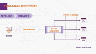 1EVENT-DRIVEN ARCHITECTURE
TOPOLOGY MEDIATOR
Event Processors
EVENT
MEDIATOR
Events
Events Queue
EVENT CHANNEL
 