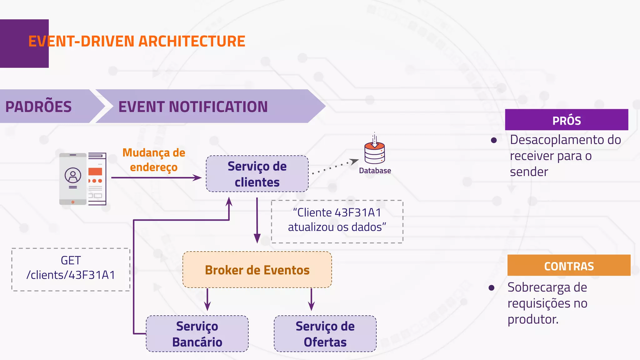 1EVENT-DRIVEN ARCHITECTURE
PADRÕES EVENT NOTIFICATION
Serviço de
clientes
Mudança de
endereço Database
Broker de Eventos
Serviço de
Ofertas
Serviço
Bancário
“Cliente 43F31A1
atualizou os dados”
GET
/clients/43F31A1
● Desacoplamento do
receiver para o
sender
● Sobrecarga de
requisições no
produtor.
PRÓS
CONTRAS
 