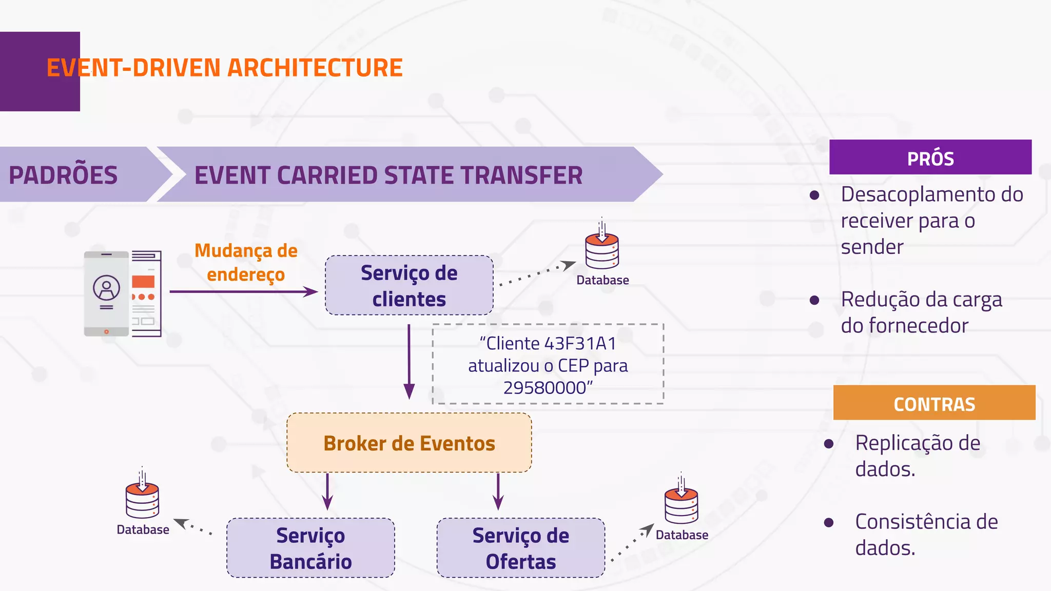 1EVENT-DRIVEN ARCHITECTURE
PADRÕES EVENT CARRIED STATE TRANSFER
Serviço de
clientes
Mudança de
endereço Database
Broker de Eventos
Serviço de
Ofertas
Serviço
Bancário
“Cliente 43F31A1
atualizou o CEP para
29580000”
● Desacoplamento do
receiver para o
sender
● Redução da carga
do fornecedor
Database Database
PRÓS
● Replicação de
dados.
● Consistência de
dados.
CONTRAS
 