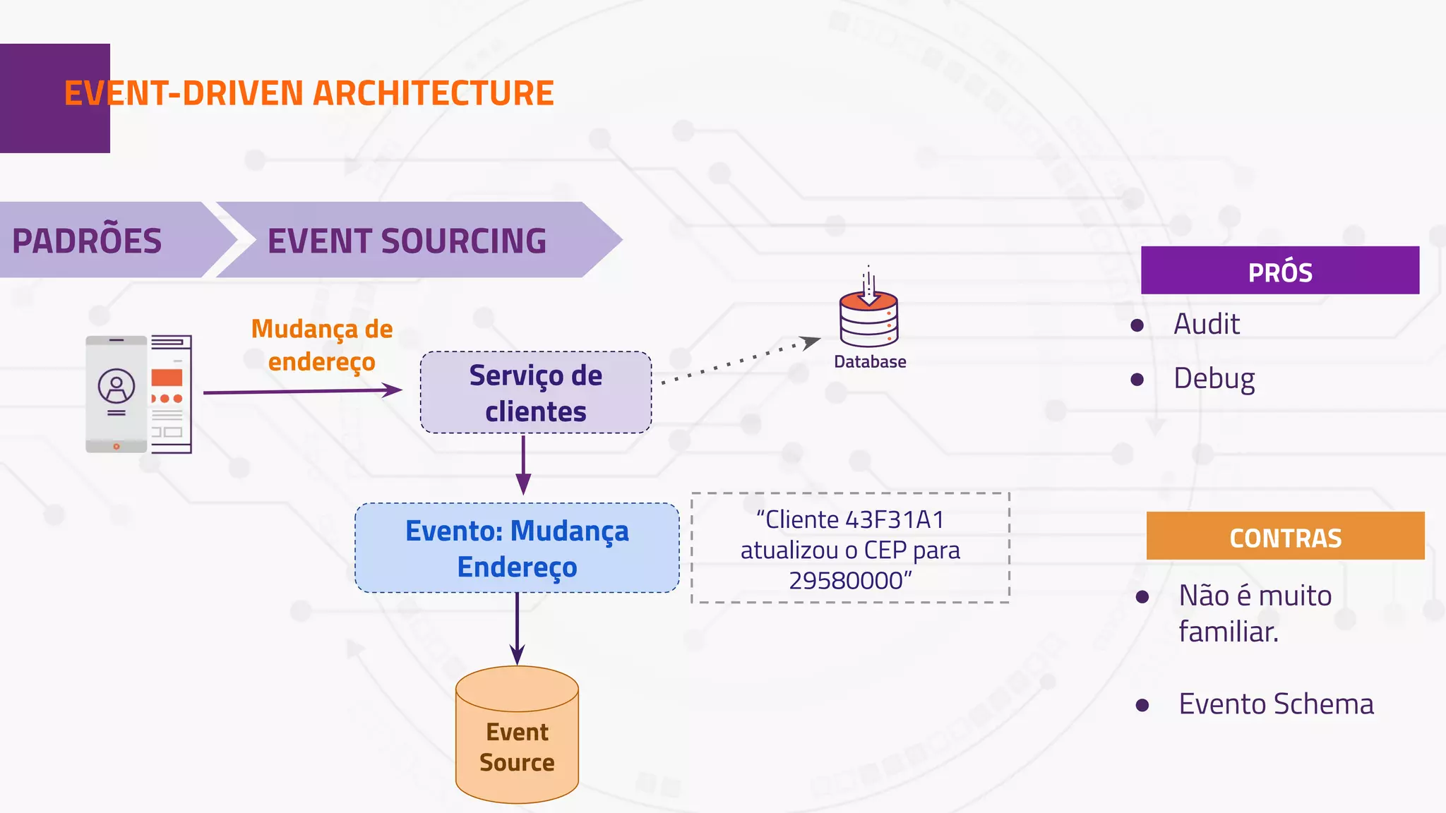 1EVENT-DRIVEN ARCHITECTURE
PADRÕES EVENT SOURCING
Database
Evento: Mudança
Endereço
PRÓS
CONTRAS
Serviço de
clientes
Mudança de
endereço
Event
Source
● Audit
● Debug
● Não é muito
familiar.
● Evento Schema
“Cliente 43F31A1
atualizou o CEP para
29580000”
 