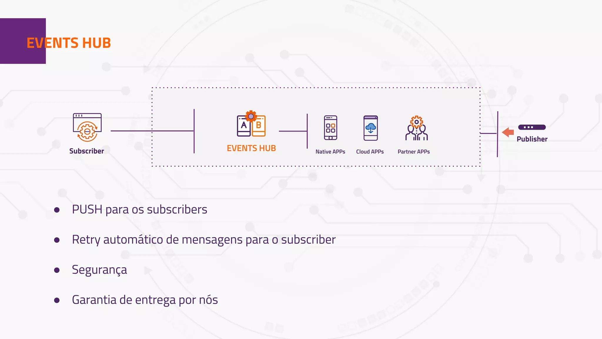 1EVENTS HUB
Subscriber EVENTS HUB Native APPs Cloud APPs Partner APPs
Publisher
● PUSH para os subscribers
● Retry automático de mensagens para o subscriber
● Segurança
● Garantia de entrega por nós
 