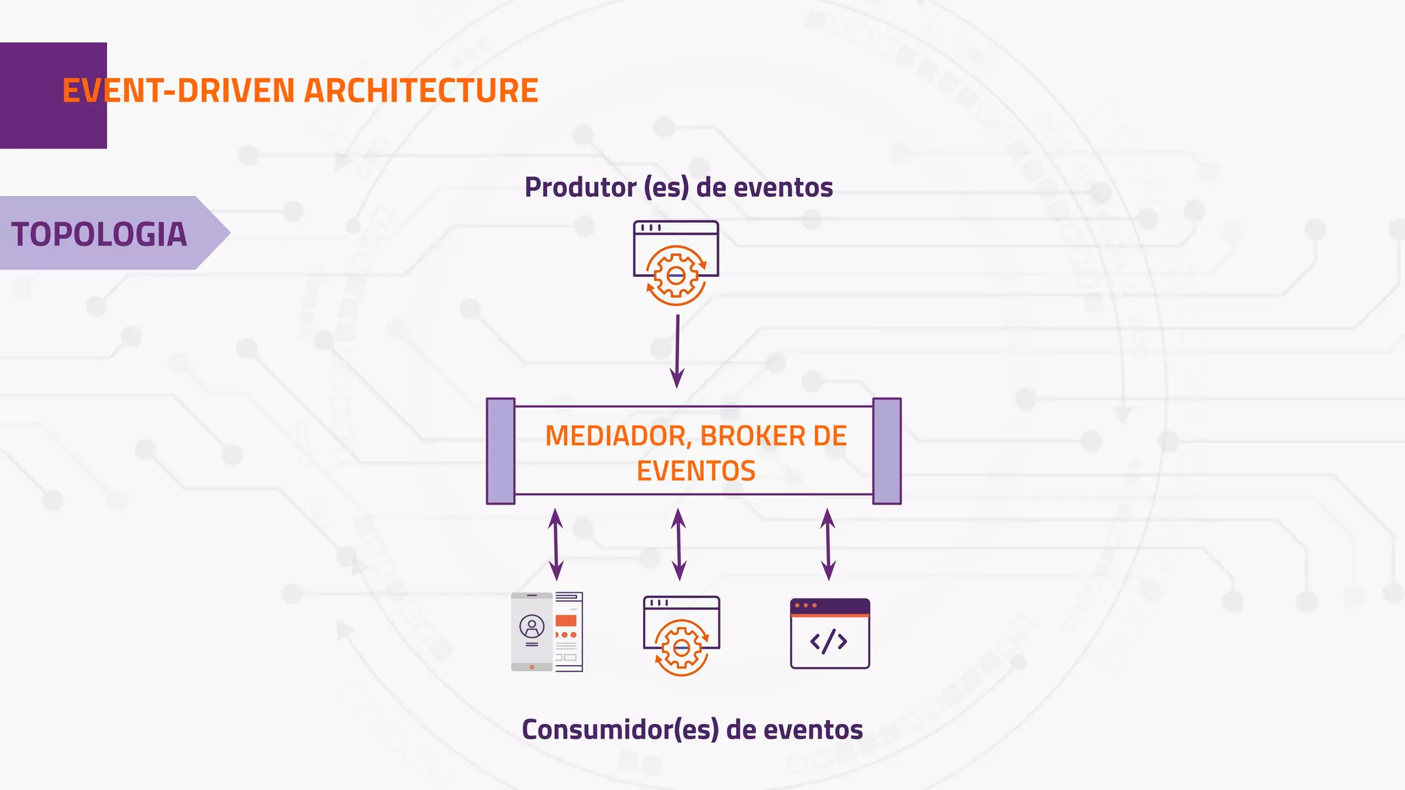 1EVENT-DRIVEN ARCHITECTURE
Consumidor(es) de eventos
MEDIADOR, BROKER DE
EVENTOS
Produtor (es) de eventos
TOPOLOGIA
 