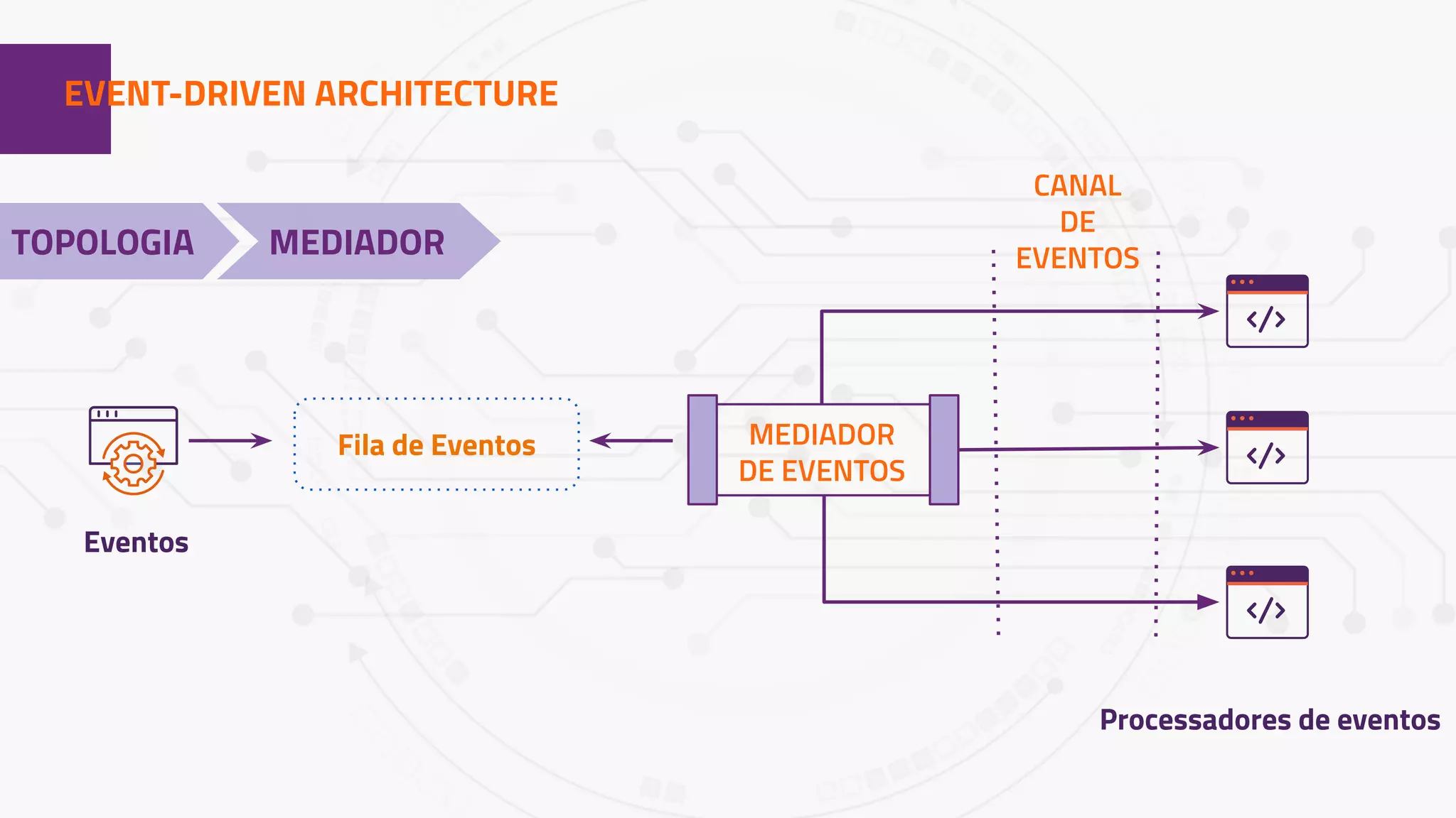 1EVENT-DRIVEN ARCHITECTURE
TOPOLOGIA MEDIADOR
Processadores de eventos
MEDIADOR
DE EVENTOS
Eventos
Fila de Eventos
CANAL
DE
EVENTOS
 
