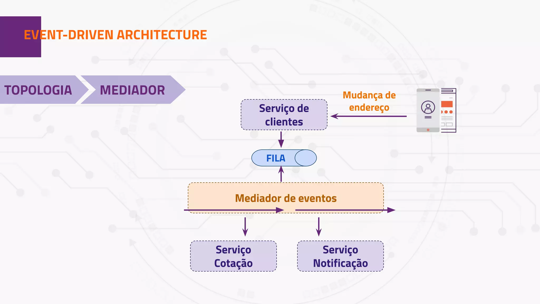 1EVENT-DRIVEN ARCHITECTURE
TOPOLOGIA MEDIADOR
Serviço de
clientes
Mudança de
endereço
Mediador de eventos
Serviço
Notificação
Serviço
Cotação
FILA
 