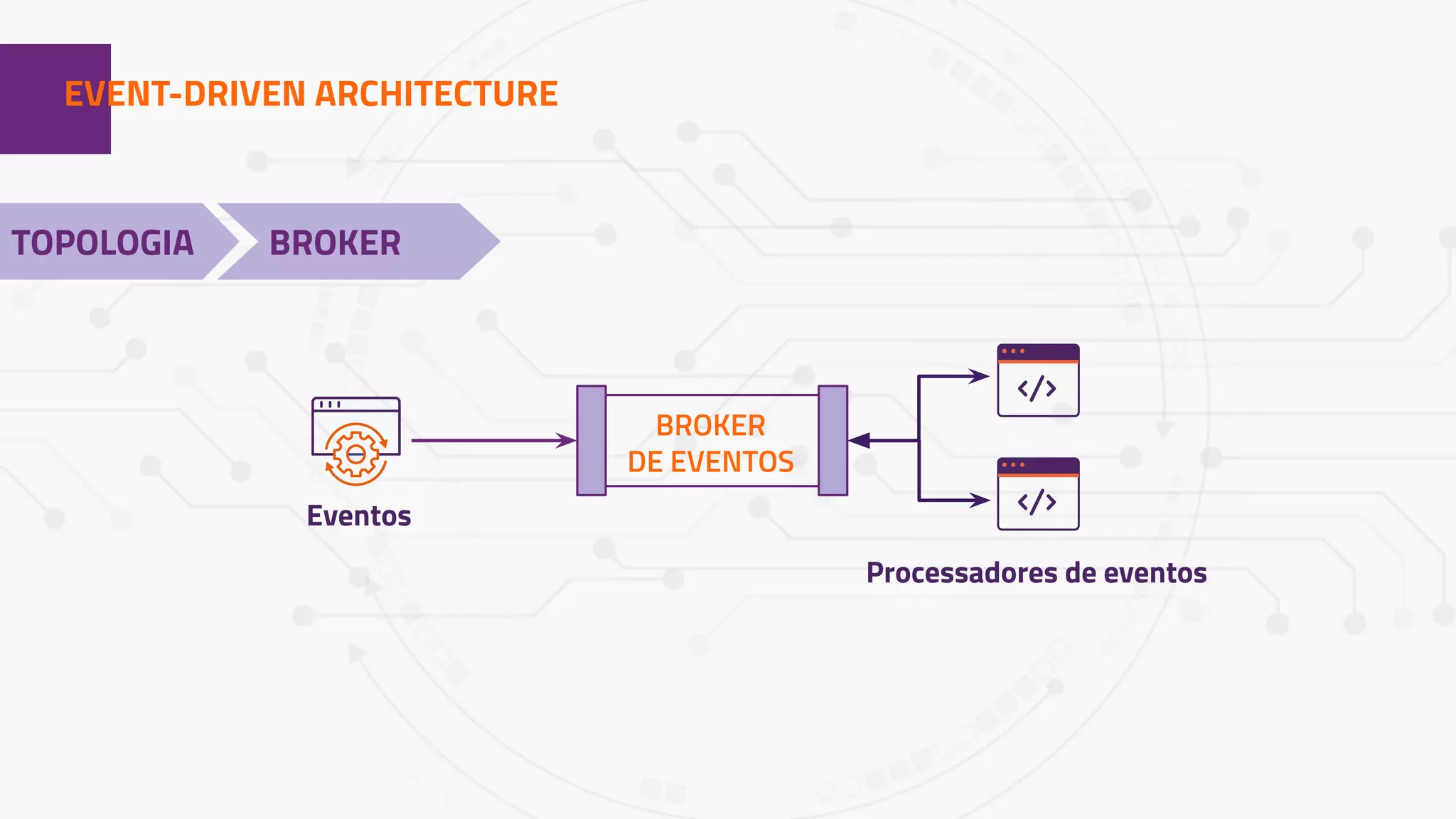 1EVENT-DRIVEN ARCHITECTURE
TOPOLOGIA BROKER
Processadores de eventos
BROKER
DE EVENTOS
Eventos
 