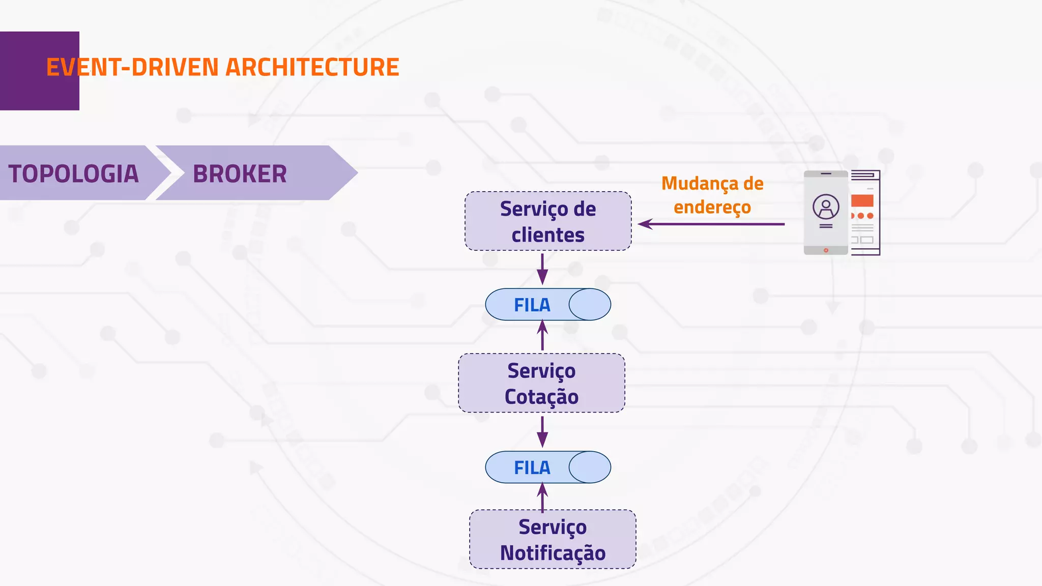 1EVENT-DRIVEN ARCHITECTURE
TOPOLOGIA BROKER
Serviço de
clientes
Mudança de
endereço
Serviço
Notificação
Serviço
Cotação
FILA
FILA
 