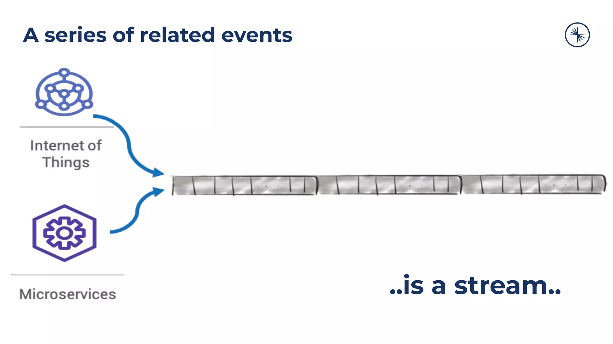 A series of related events
..is a stream..
 