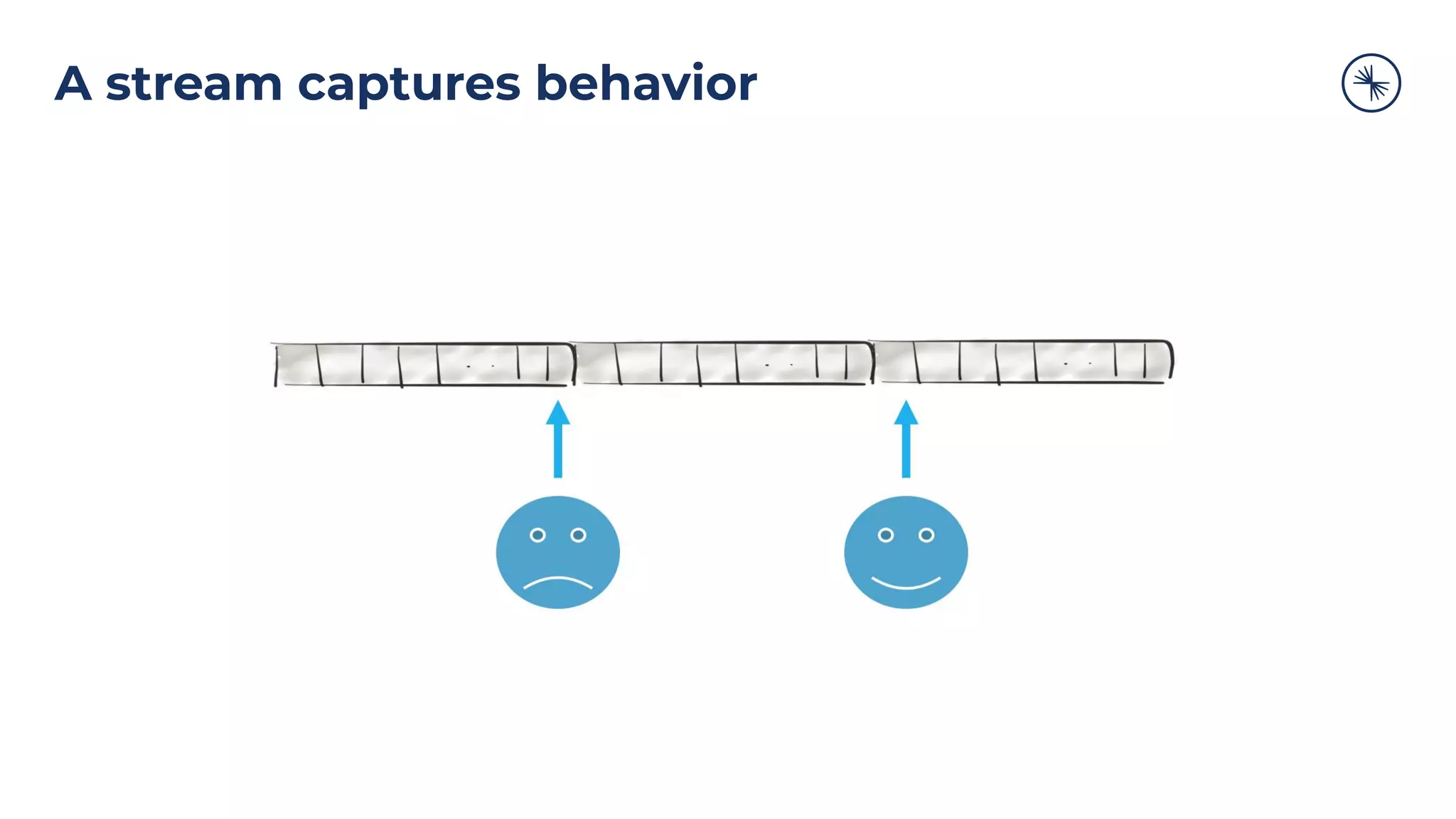 A stream captures behavior
 