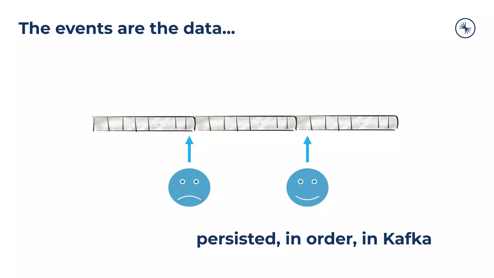 The events are the data…
persisted, in order, in Kafka
 