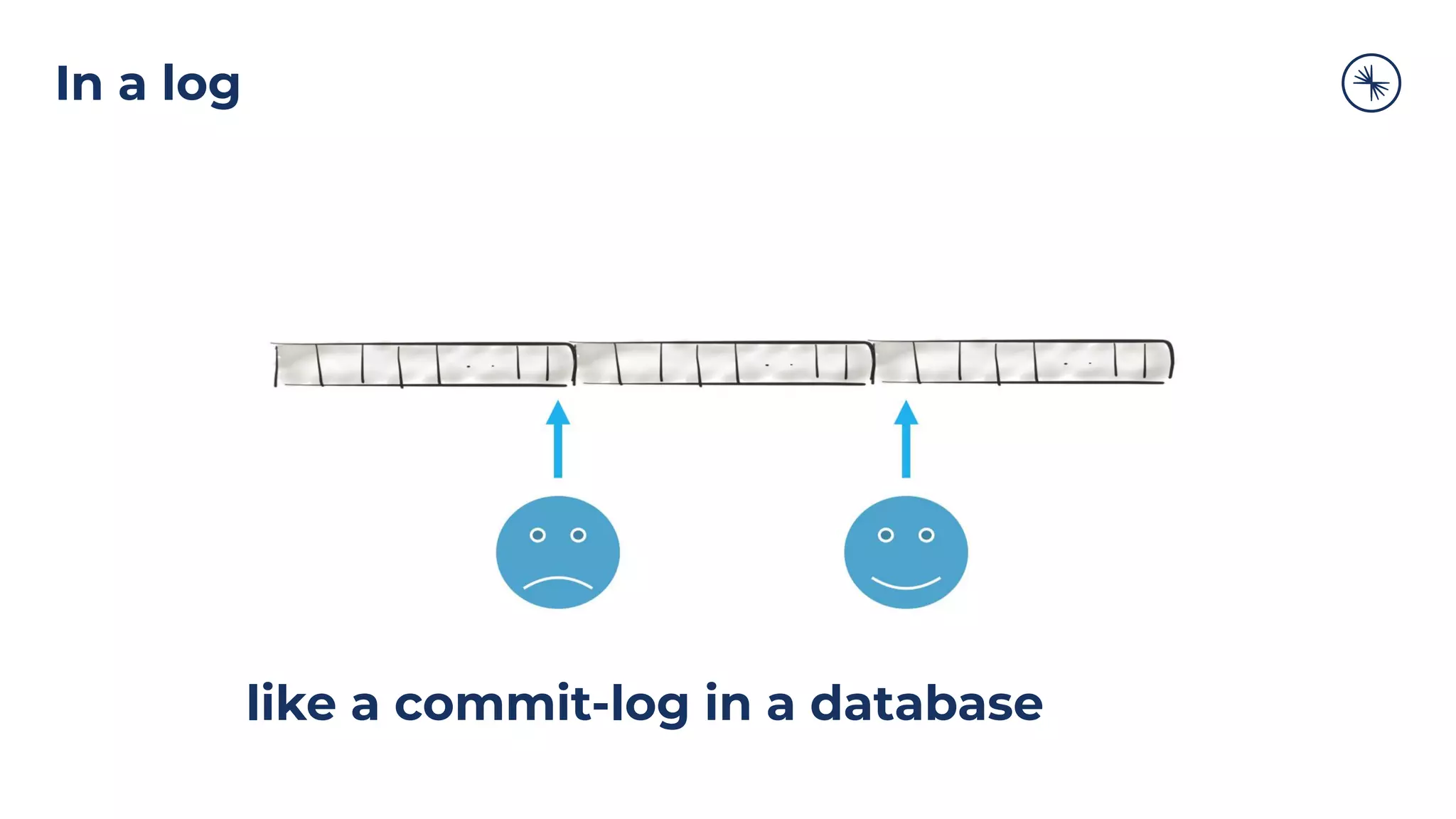 In a log
like a commit-log in a database
 