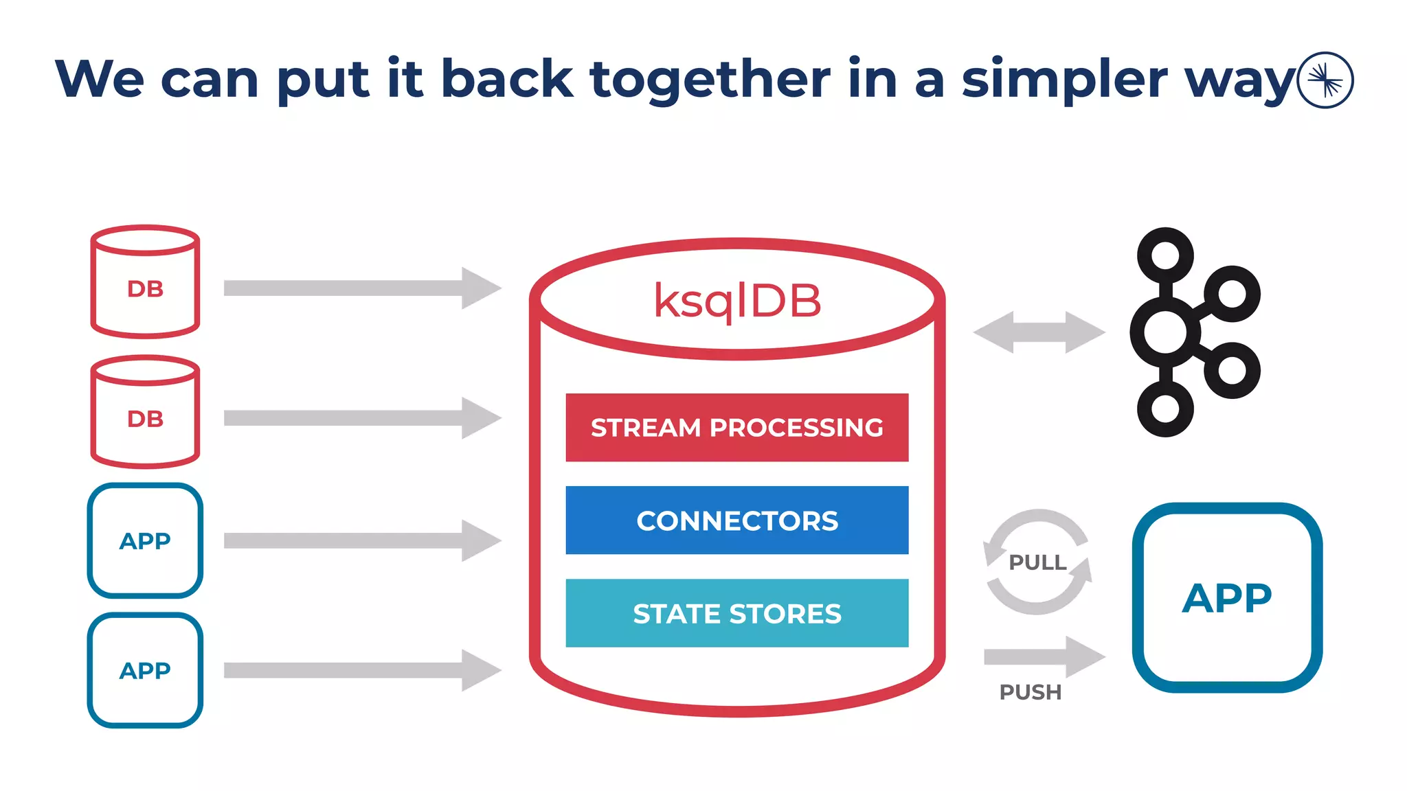 We can put it back together in a simpler way
DB
APP
APP
DB
APP
PULL
PUSH
CONNECTORS
STREAM PROCESSING
STATE STORES
ksqlDB
 