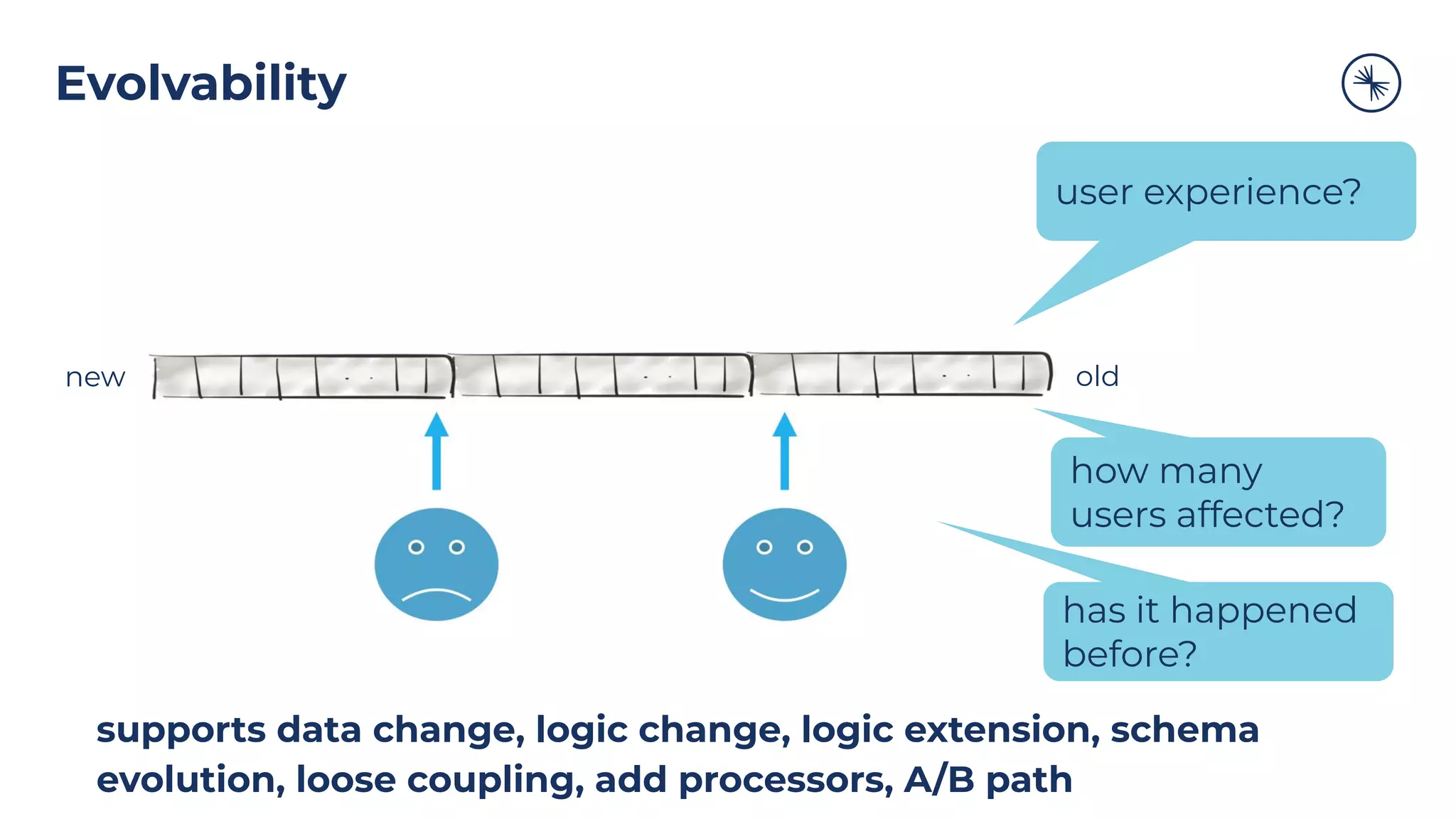 Evolvability
user experience?
how many
users affected?
has it happened
before?
new old
supports data change, logic change, logic extension, schema
evolution, loose coupling, add processors, A/B path
 