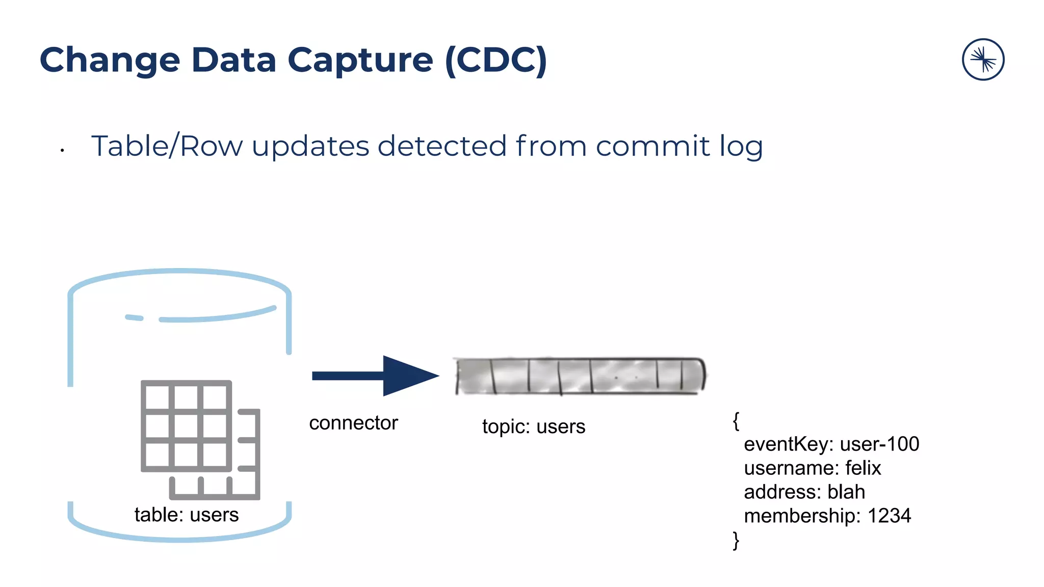 Change Data Capture (CDC)
• Table/Row updates detected from commit log
{
eventKey: user-100
username: felix
address: blah
membership: 1234
}
table: users
connector topic: users
 