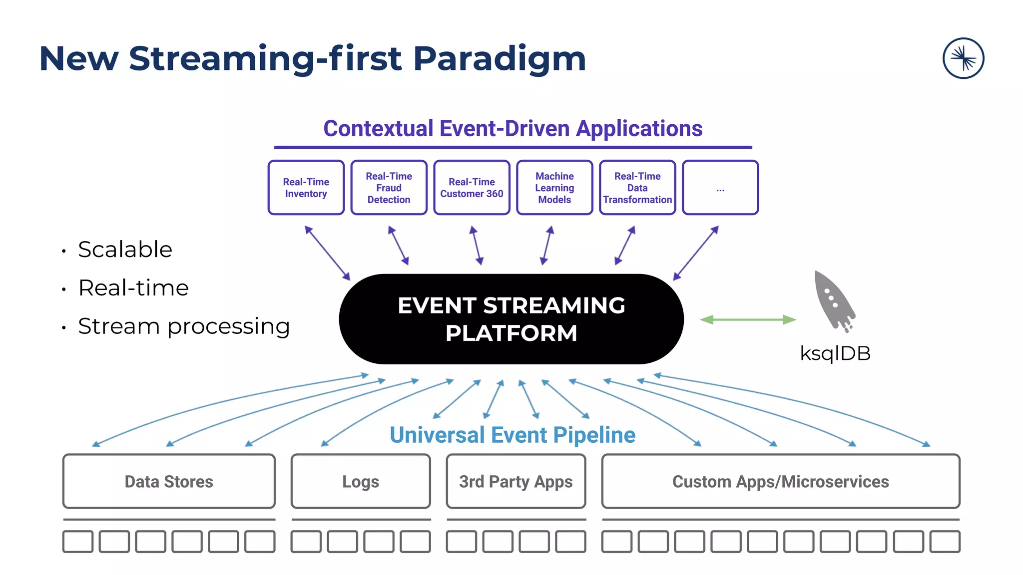 New Streaming-ﬁrst Paradigm
• Scalable
• Real-time
• Stream processing
Real-Time
Inventory
Real-Time
Fraud
Detection
Real-Time
Customer 360
Machine
Learning
Models
Real-Time
Data
Transformation
...
Contextual Event-Driven Applications
Universal Event Pipeline
Data Stores Logs 3rd Party Apps Custom Apps/Microservices
EVENT STREAMING
PLATFORM
ksqlDB
 