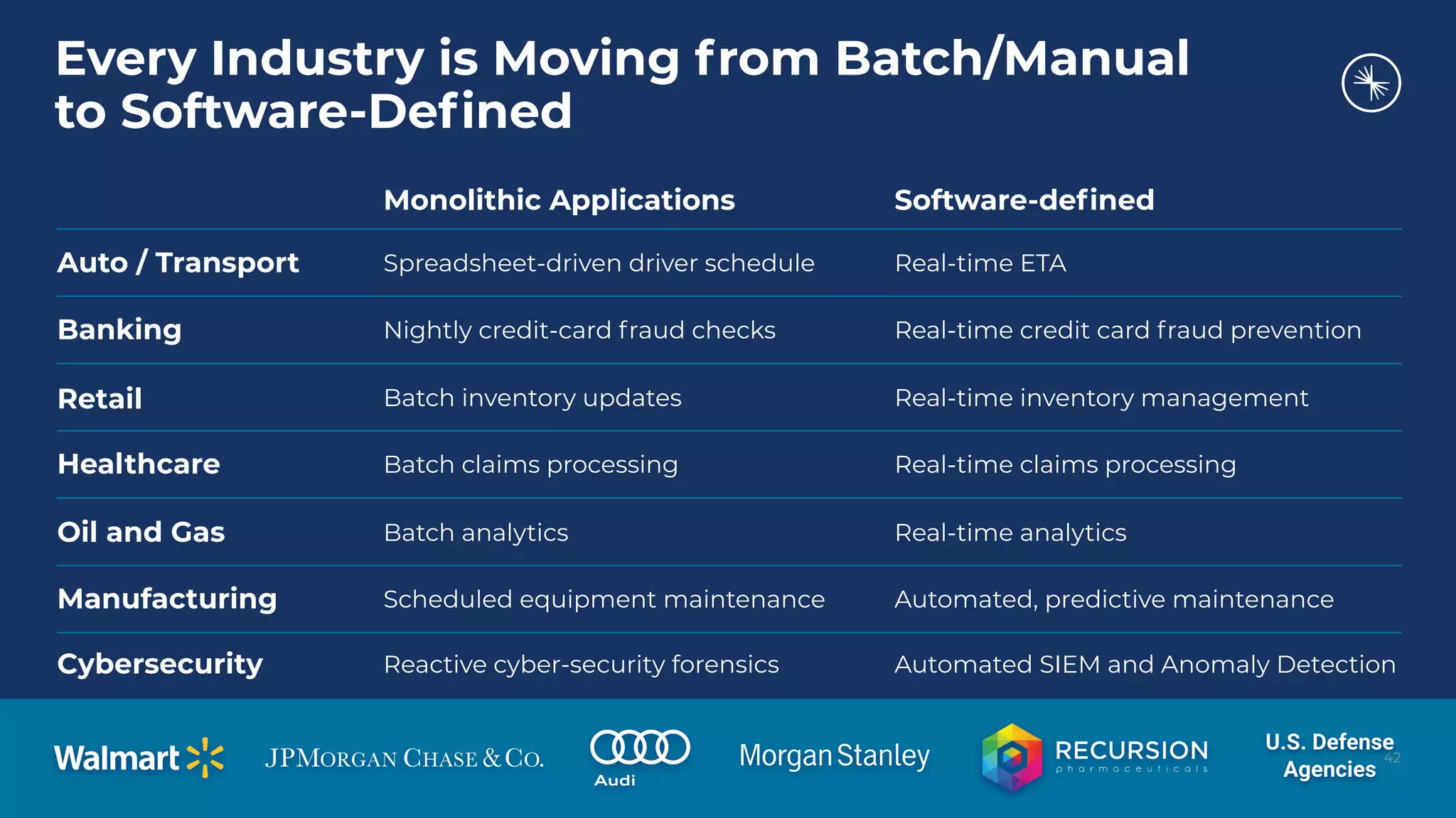 Every Industry is Moving from Batch/Manual
to Software-Deﬁned
Auto / Transport
Monolithic Applications Software-deﬁned
Spreadsheet-driven driver schedule Real-time ETA
Banking Nightly credit-card fraud checks Real-time credit card fraud prevention
Retail Batch inventory updates Real-time inventory management
Healthcare Batch claims processing Real-time claims processing
Oil and Gas Batch analytics Real-time analytics
Manufacturing Scheduled equipment maintenance Automated, predictive maintenance
Cybersecurity Reactive cyber-security forensics Automated SIEM and Anomaly Detection
U.S. Defense
Agencies
42
 