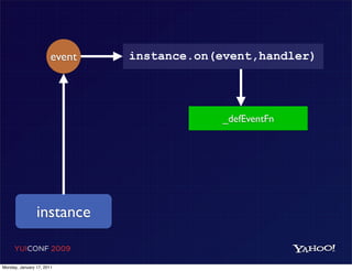 event   instance.on(event,handler)




                                           _defEventFn




                instance

     YUICONF 2009

Monday, January 17, 2011
 