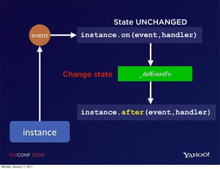 State UNCHANGED
                       event       instance.on(event,handler)




                               Change state        _defEventFn




                                   instance.after(event,handler)

                instance

     YUICONF 2009

Monday, January 17, 2011
 