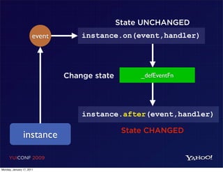 State UNCHANGED
                       event       instance.on(event,handler)




                               Change state        _defEventFn




                                   instance.after(event,handler)

                                               State CHANGED
                instance

     YUICONF 2009

Monday, January 17, 2011
 