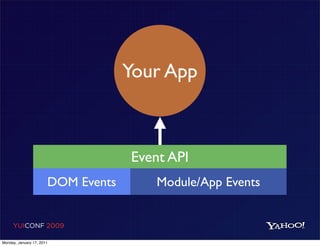 Your App



                                    Event API
                       DOM Events       Module/App Events


     YUICONF 2009

Monday, January 17, 2011
 