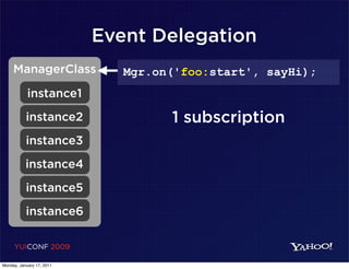 Event Delegation
     ManagerClass             Mgr.on('foo:start', sayHi);
            instance1
           instance2                1 subscription
           instance3
           instance4
           instance5
           instance6

     YUICONF 2009

Monday, January 17, 2011
 