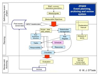 Notable Events Framework Events feasibility and development series project system | PPT
