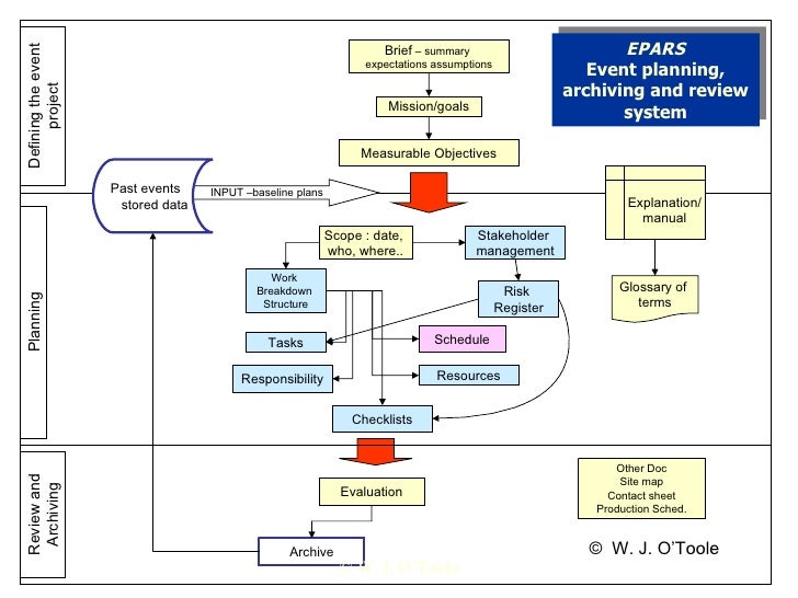 Events feasibility and development series project system Events feasibility and development series project system