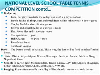 NATIONAL LEVEL SCHOOL TABLE TENNIS
COMPETITION contd…
Budgeting:
 Food: For players outside the valley: 250 x 208 x 4 days = 208000
 Lunch Box for all the players and coach from within valley: 50 x 3 x 600 = 90000
 Trophy, Medal and certificates: 50000
 Referee and official staffs: 16 x 3 x 500 = 24000
 Flex, Arena Flex and stationary: 10000
 Transportation: 5000
 Hall Charge: 3x 2500 = 7500
 Press Meet: 8000
 Total cost: 402500
Date: The Dorms should be vacated. That’s why, the date will be fixed on school’s term
break.
 Note: District to participate: Dharan, Biratnagar, Janakpur, Butwal, Pokhara, Dang,
NepalGunj, Kavre
 Schools to participate: Modern Indian, Triyog, Galaxy, DAV, Little Angles’ St. Xaviers,
British School, Shuvatara, GEMS, Ideal Model, AVM etc.
 Lodging: Players from outside the valley will be placed at our own schools’ dorms.
 