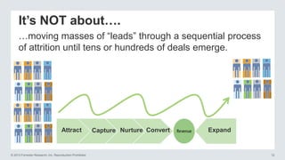 It’s NOT about….
…moving masses of ―leads‖ through a sequential process
of attrition until tens or hundreds of deals emerge.

Attract

© 2013 Forrester Research, Inc. Reproduction Prohibited

Capture Nurture Convert

Expand

12

 