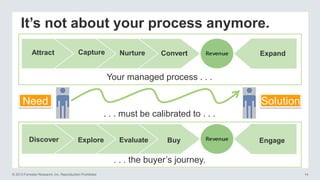 It’s not about your process anymore.
Attract

Capture

Nurture

Convert

Expand

Your managed process . . .

. . . must be calibrated to . . .
Discover

Explore

Evaluate

Buy

Engage

. . . the buyer‘s journey.
© 2013 Forrester Research, Inc. Reproduction Prohibited

14

 