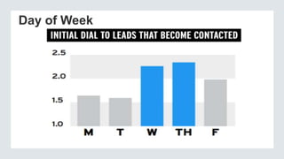 Day of Week

 