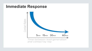 Immediate Response

 