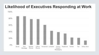 Likelihood of Executives Responding at Work
100%

80%

60%

40%

20%

0%
Email

Text
Message

Mobile
Phone

Office
Phone

Voicem ail LinkedIn

Online Facebook
Instant
Messaging

Twitter

Fax

Video Chat

 