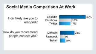 Social Media Comparison At Work
How likely are you to
respond?

LinkedIn
Facebook
Twitter

How do you recommend
people contact you?

LinkedIn
Facebook
Twitter

40%
18%
17%
28%
8%
10%

 