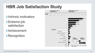 HBR Job Satisfaction Study
› Intrinsic motivators
› Extreme job
satisfaction

› Achievement
› Recognition

© 2013 Forrester Research, Inc. Reproduction Prohibited

58

 