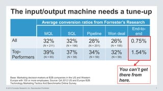The input/output machine needs a tune-up
Average conversion ratios from Forrester’s Research
MQL

TopPerformers

Pipeline

Won deal

32%

32%

28%

26%

0.75%

(N = 211)

All

SQL

End-toend

(N = 196)

(N = 201)

(N = 195)

39%

37%

34%

32%

(N = 65)

(N = 58)

(N = 59)

(N = 58)

Base: Marketing decision-makers at B2B companies in the US and Western
Europe with 100 or more employees; Source: Q4 2012 US and Europe B2B
Technology Marketing Tactics And Benchmarks Online Survey
© 2013 Forrester Research, Inc. Reproduction Prohibited

1.54%

You can’t get
there from
here.
7

 