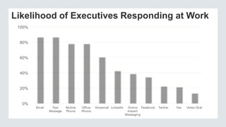 Social Media Comparison At Work
How likely are you to
respond?

LinkedIn
Facebook
Twitter

How do you recommend
people con...