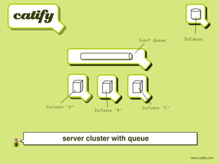 www.catify.com
Event Queue
Instance 'A'
Instance 'B'
Instance 'C'
Database
server cluster with queue
 