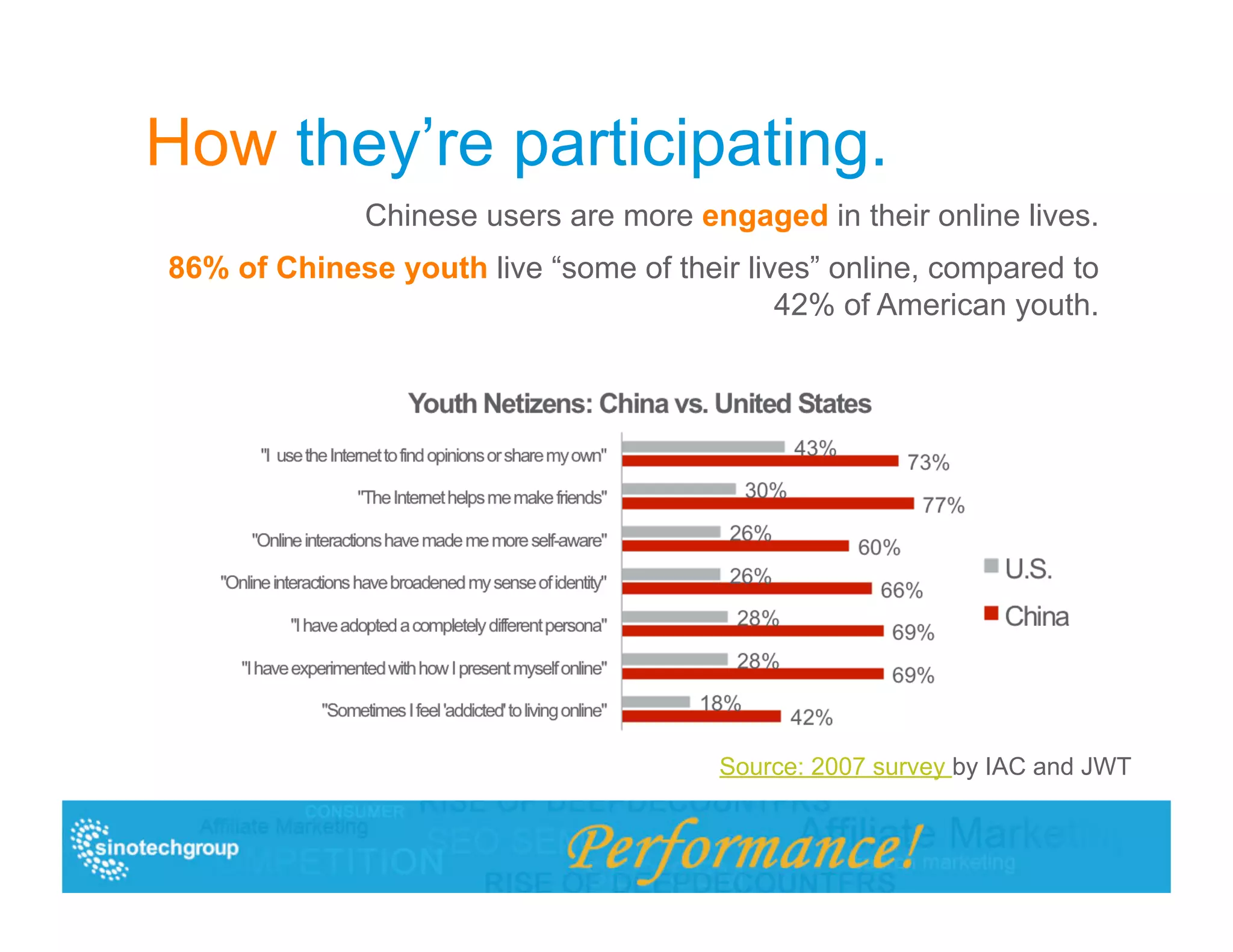 How they’re participating.
              Chinese users are more engaged in their online lives.
86% of Chinese youth live “some of their lives” online, compared to
                                            42% of American youth.




                                       Source: 2007 survey by IAC and JWT
 